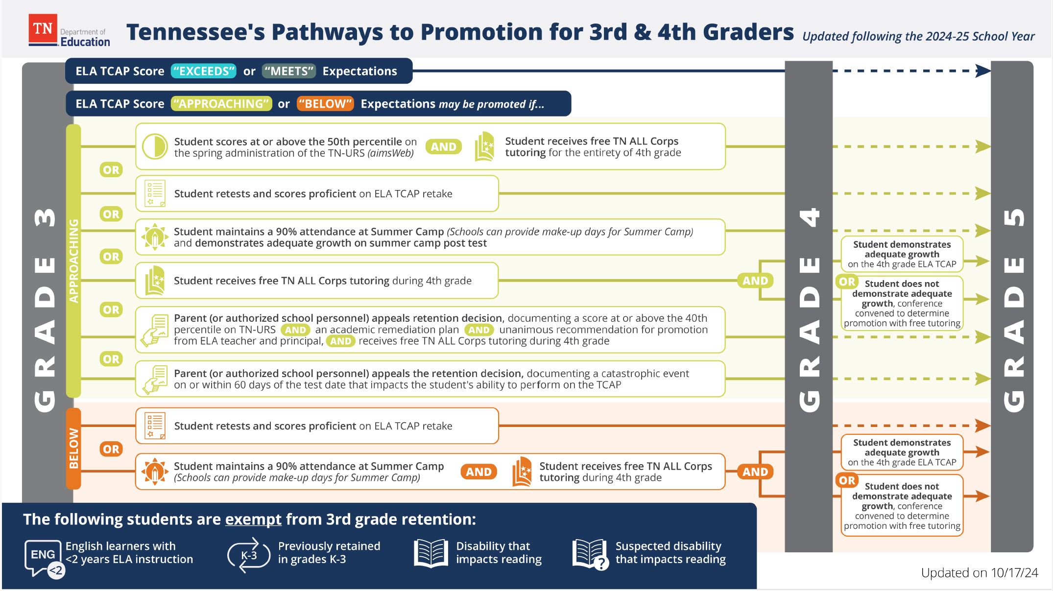 Pathways to Promotion