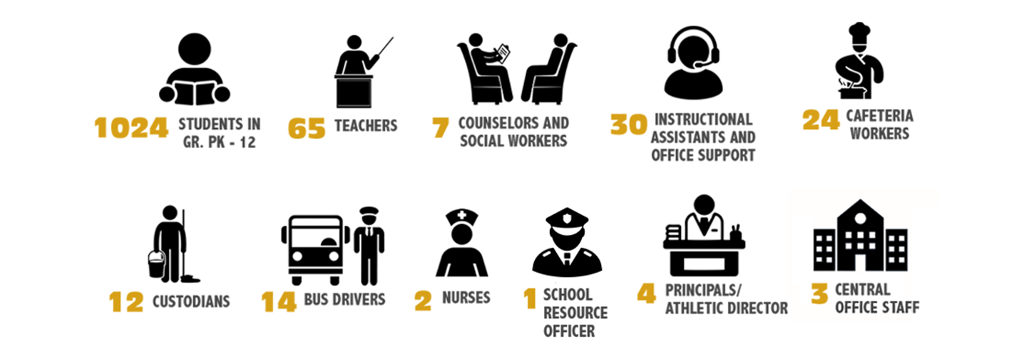 Statistics: 1024 	Students in Gr. PK - 12  65	Teachers   7	Counselors and Social Workers  30	Instructional Assistants and Office Support  24	Cafeteria Workers  12	Custodians  14	Bus Drivers  2	Nurses  4	Principals/Athletic Director  3	Central Office Staff