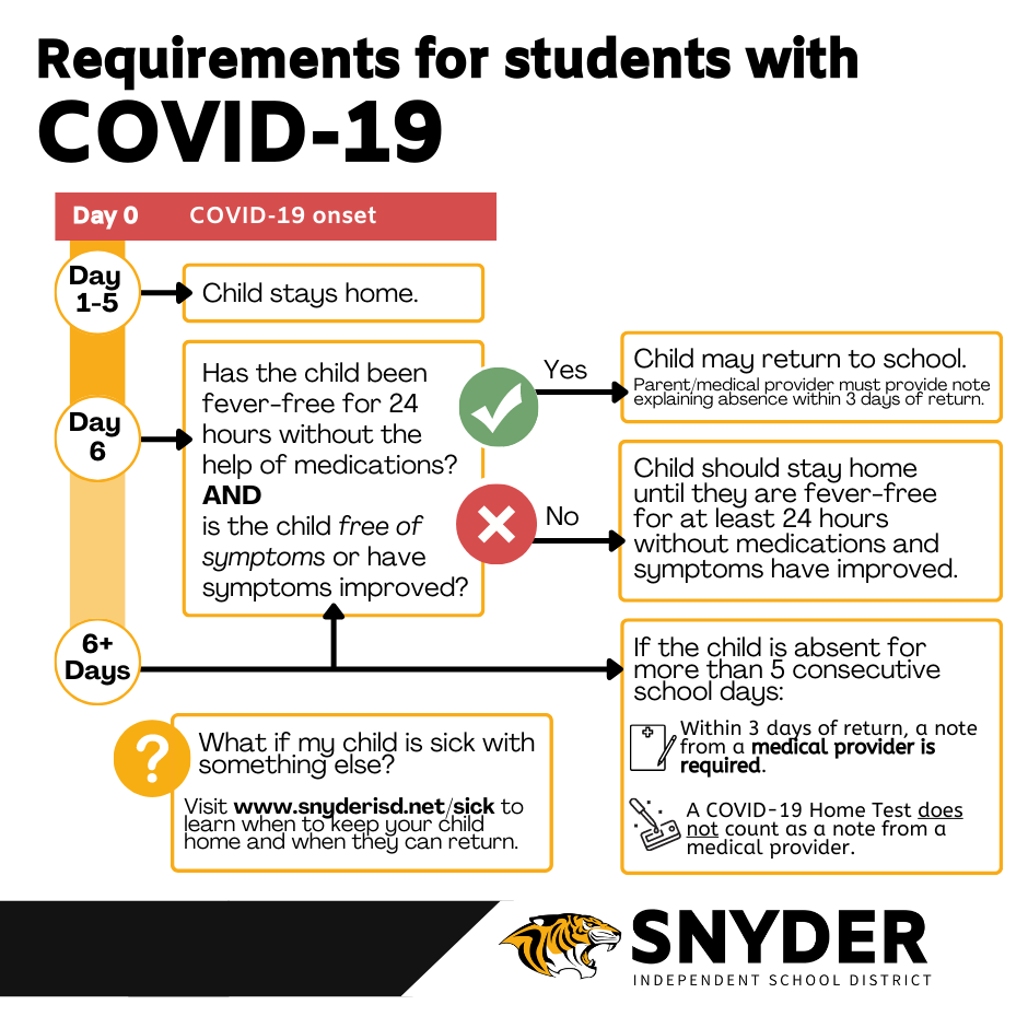 This is a visual graphic of the COVID-19 requirements stated above.  