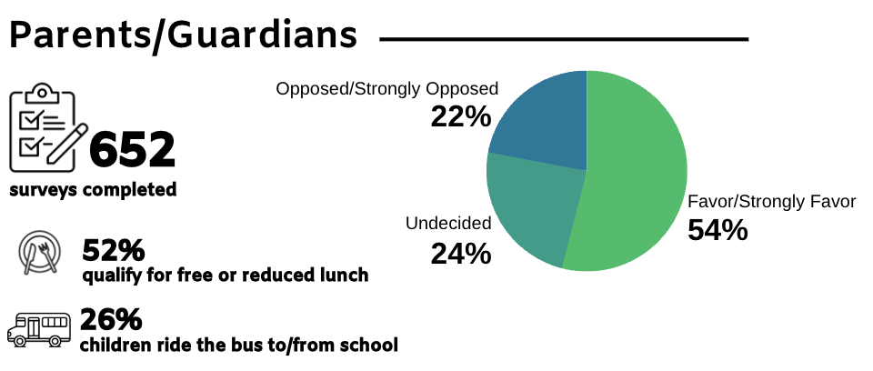 parents/guardians survey graph