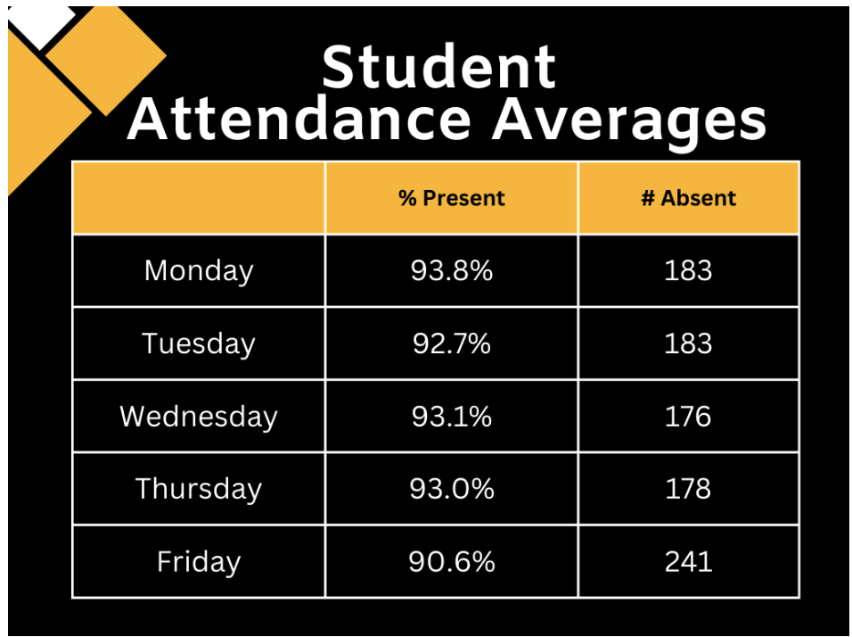 student attendnace averages