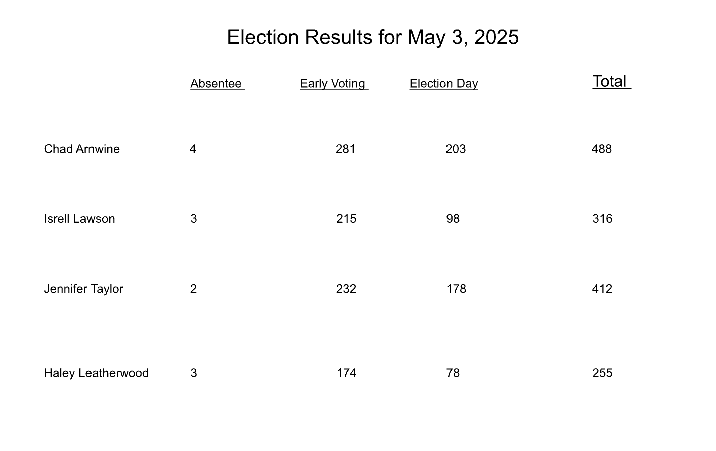 results