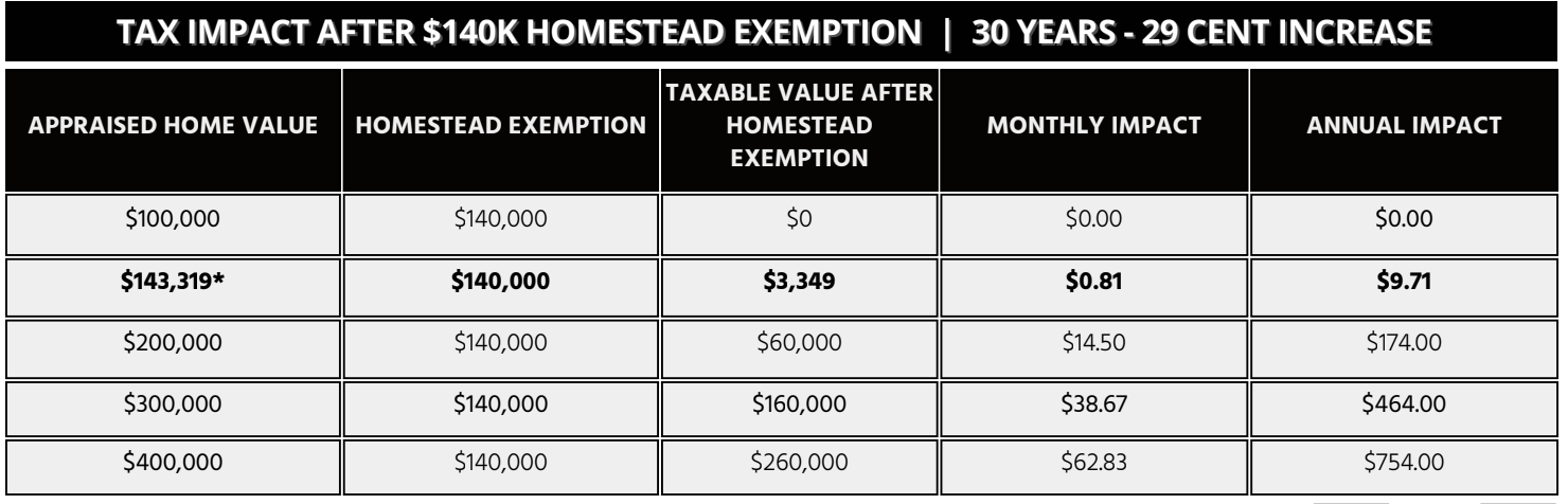 tax impact
