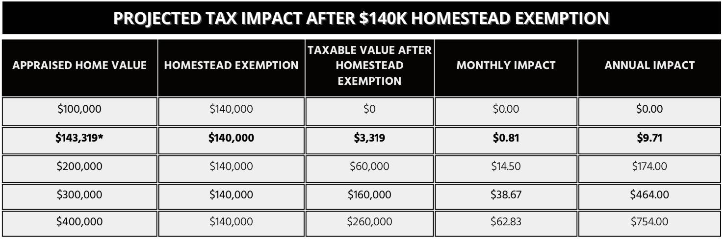 tax impact