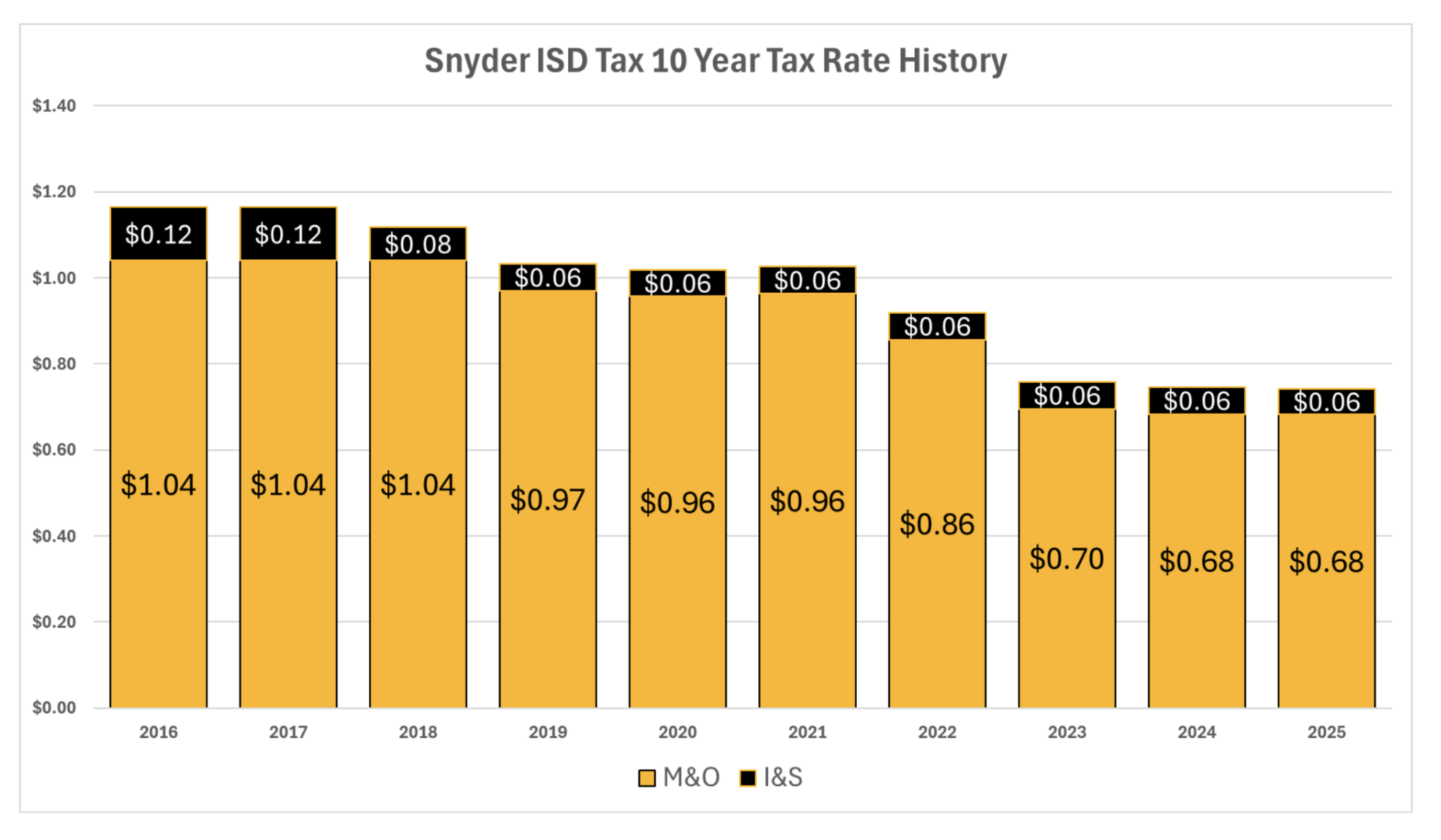 tax rate history