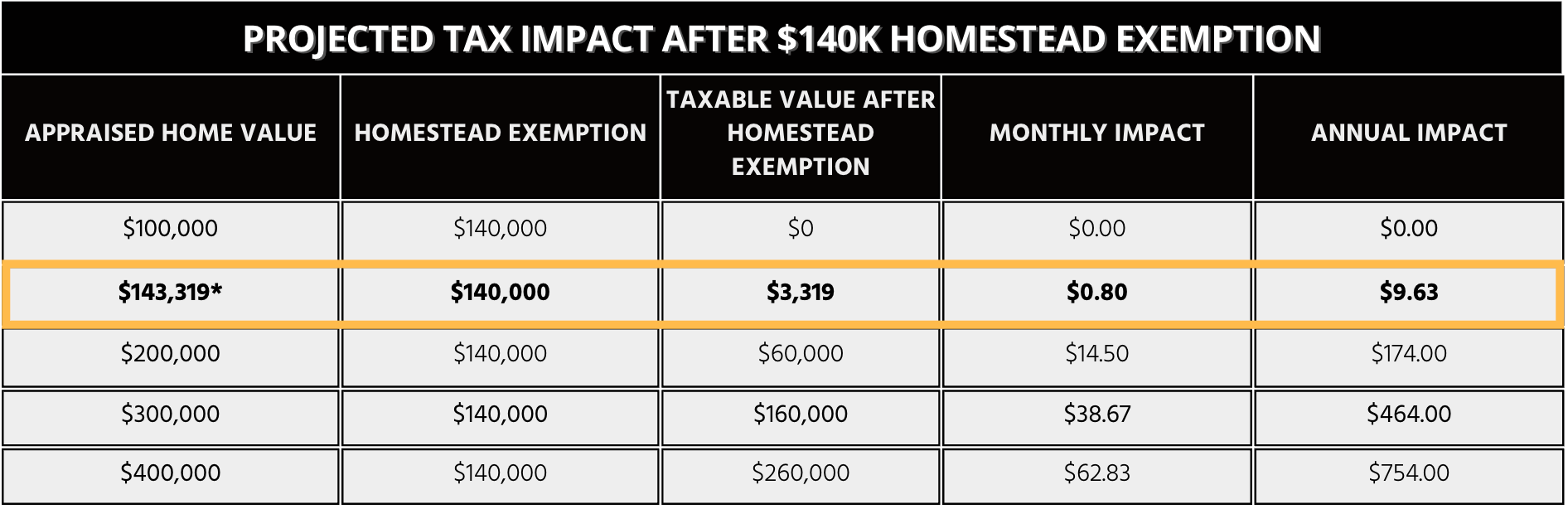 projected tax impact