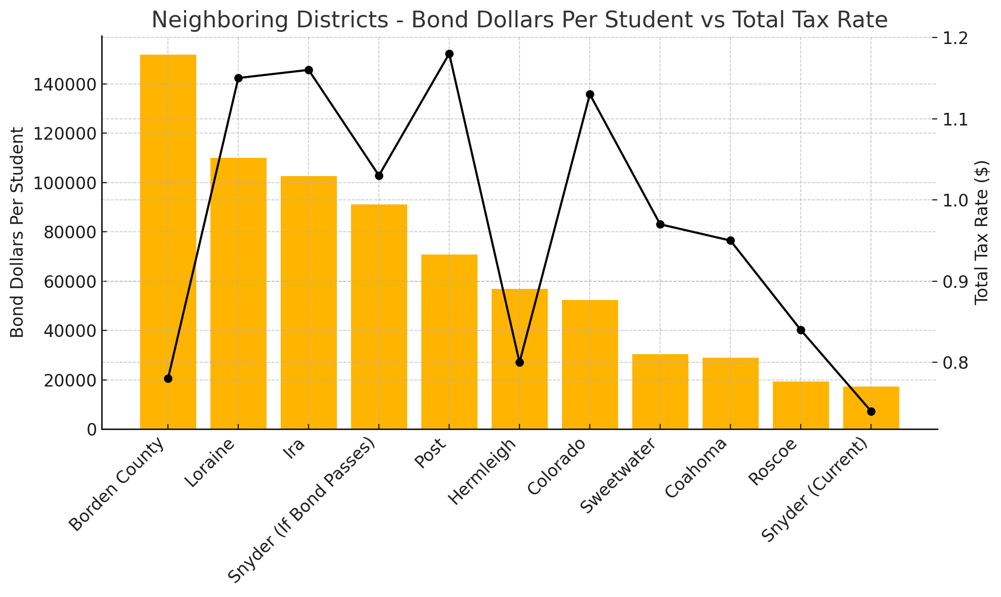 Bar and line graph comparing neighboring school districts by bond dollars per student and total tax rate. Borden County shows the highest bond dollars per student at $151,961 with a total tax rate of $0.78. Loraine ($110,092) and Ira ($102,642) also show high bond dollars per student, both with tax rates above $1.15. Snyder (Current) is the lowest at $17,159 with a $0.74 total tax rate, while Snyder (If Bond Passes) rises to $91,238 with a $1.03 tax rate. Other districts (Post, Colorado, Hermleigh, Sweetwater, Coahoma, Roscoe) fall between these ranges. Bars represent bond dollars per student; the line represents total tax rates.