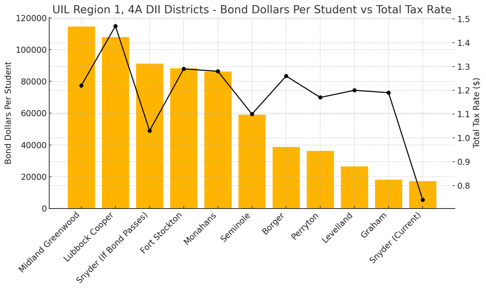 Bar and line graph comparing UIL Region 1, 4A Division II school districts by bond dollars per student and total tax rate. Midland Greenwood leads with $114,600 per student and a $1.22 tax rate, followed closely by Lubbock Cooper ($107,832, $1.47). Fort Stockton ($88,161) and Monahans ($86,220) are also high. Snyder (Current) is the lowest at $17,159 and $0.74, while Snyder (If Bond Passes) rises to $91,238 and $1.03. Other districts (Borger, Levelland, Graham, Perryton, Seminole) show moderate bond dollars per student ranging from $18,073 to $59,058, with tax rates between $1.10 and $1.26. Bars represent bond dollars per student; the line represents total tax rates.