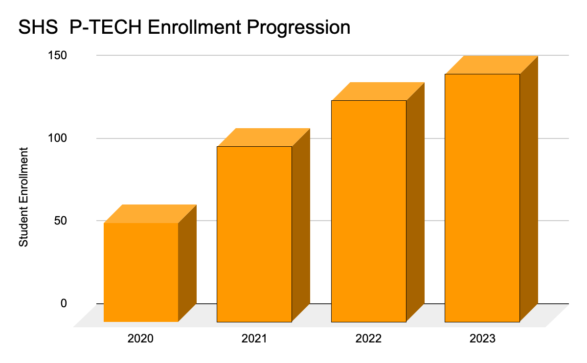 graph showing ptech progression