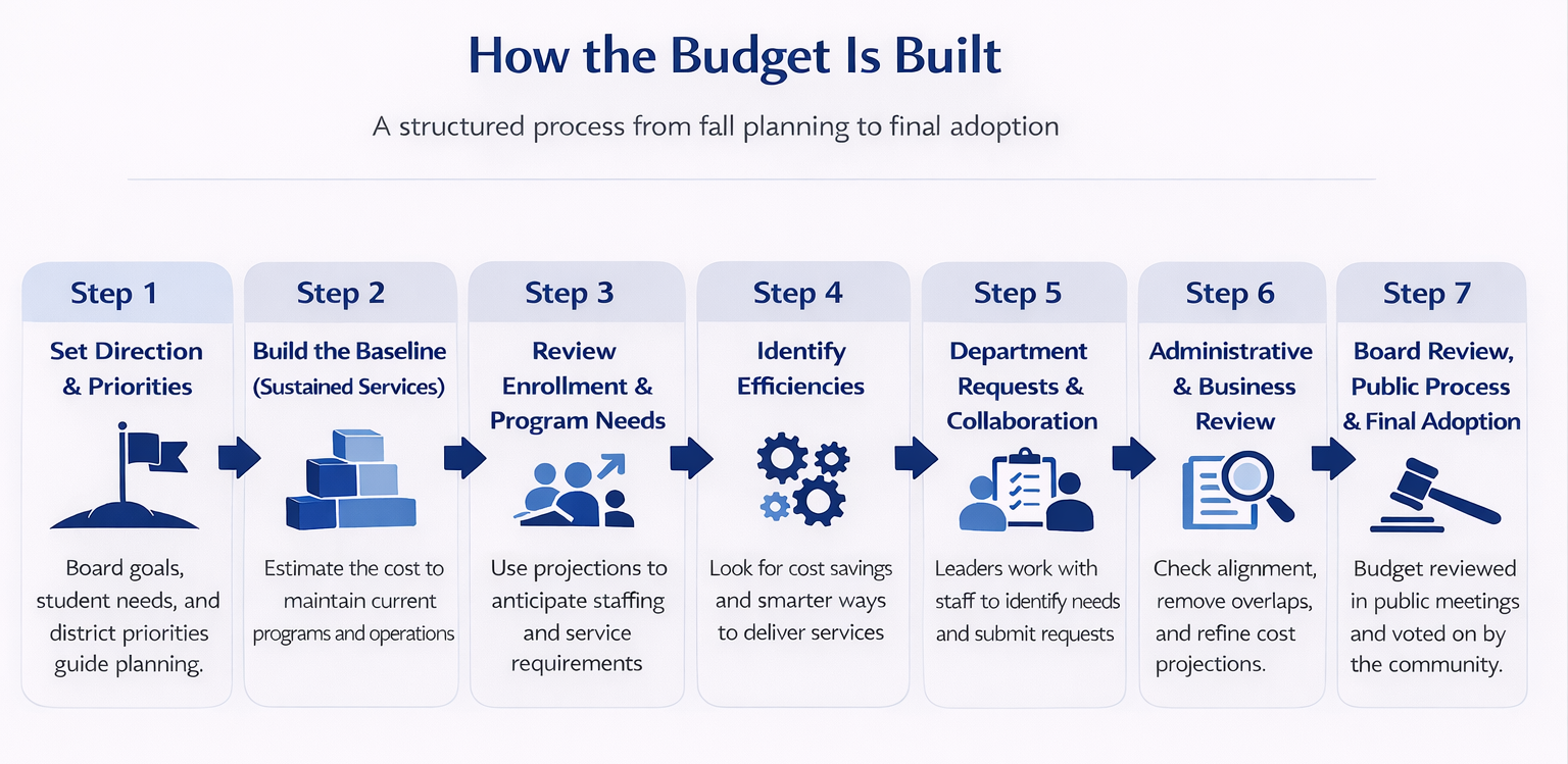 How the Budget is Built Diagram