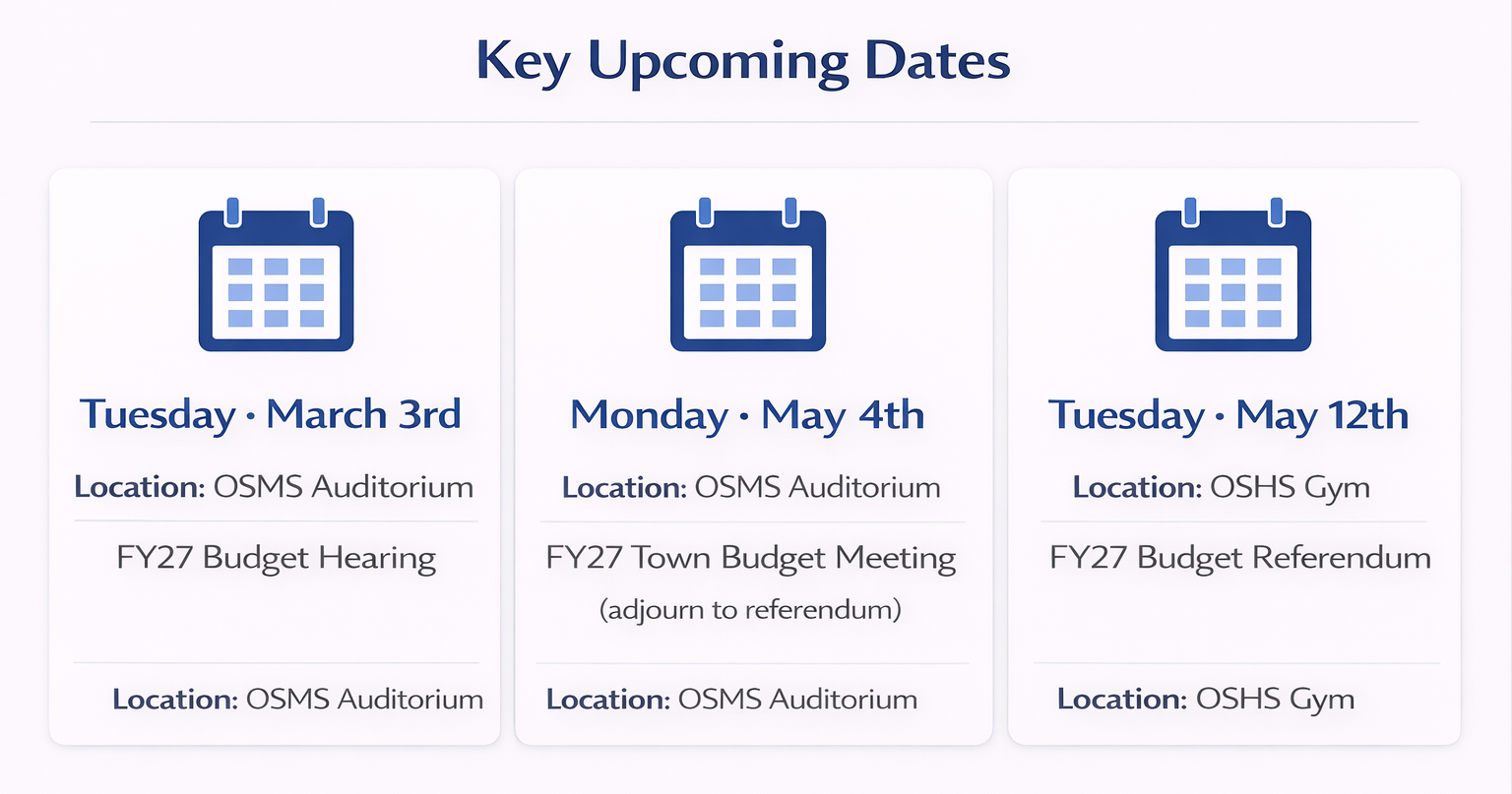 Important Budget Dates