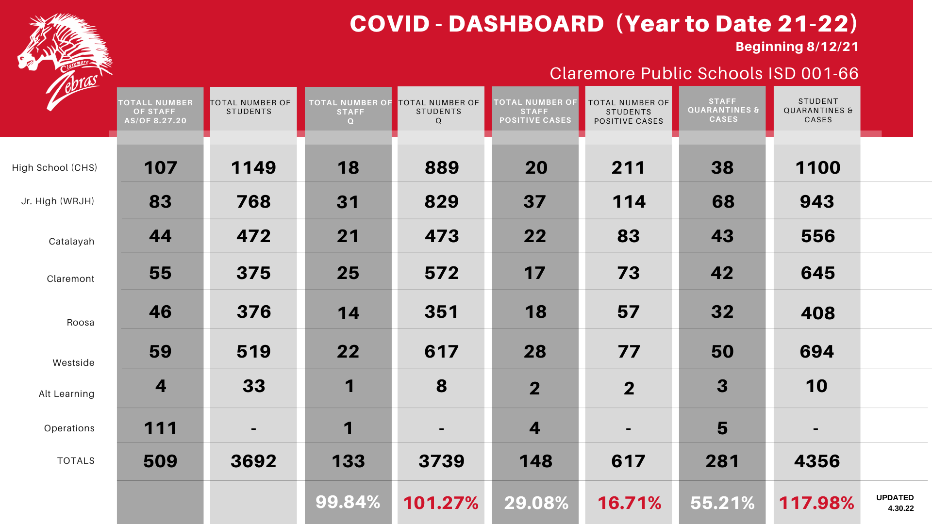 COVID DASHBOARD (Year to Date)