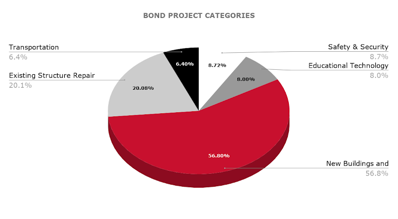 bond project categories pie graph