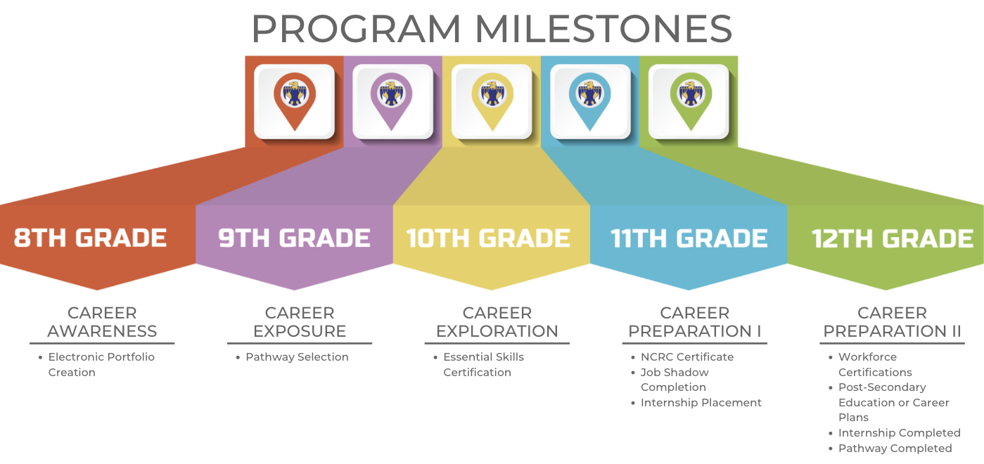 Program Milestones