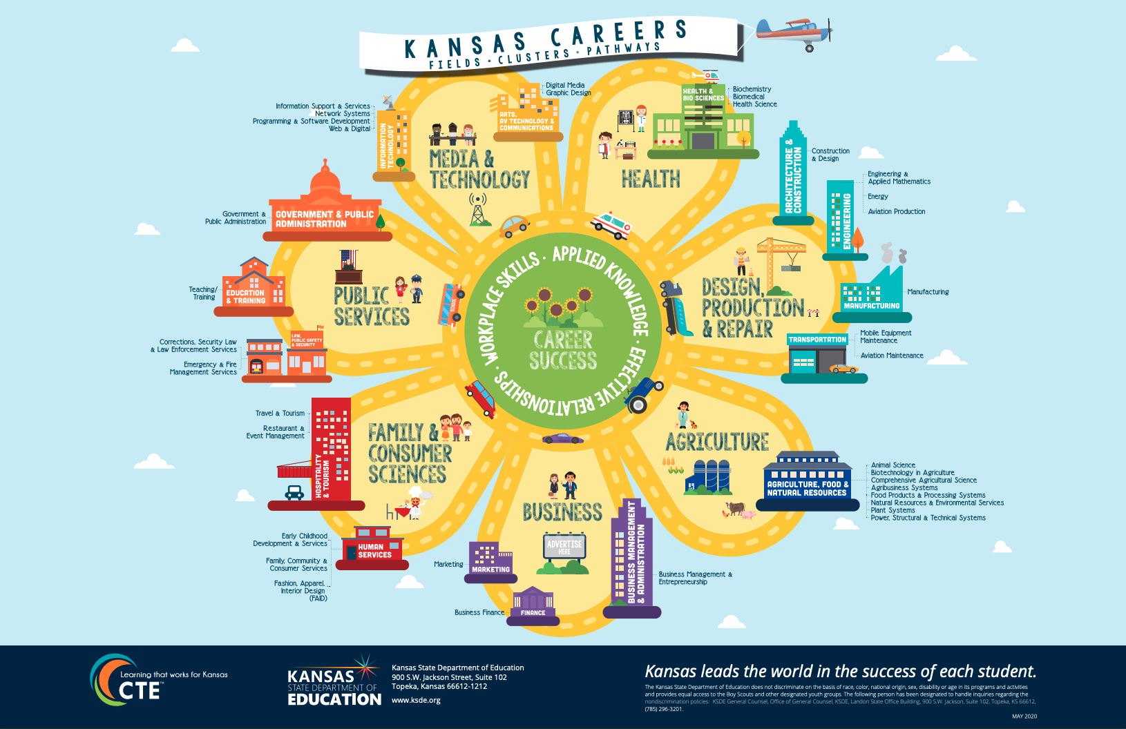 Career Clusters