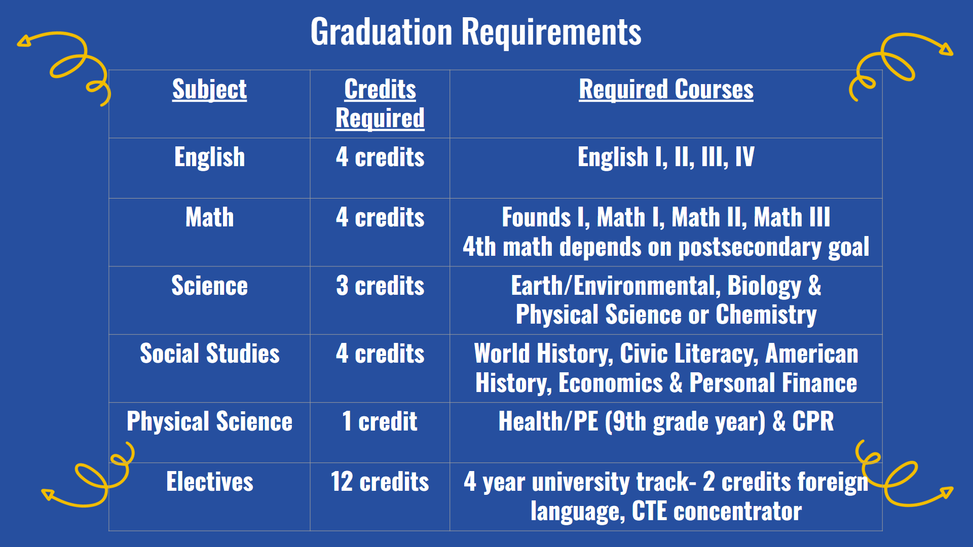 Graduation Requirements for HS students