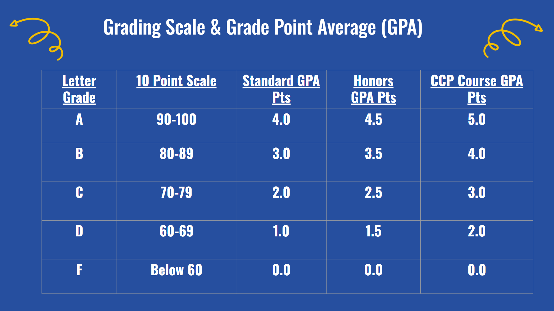 GPA information