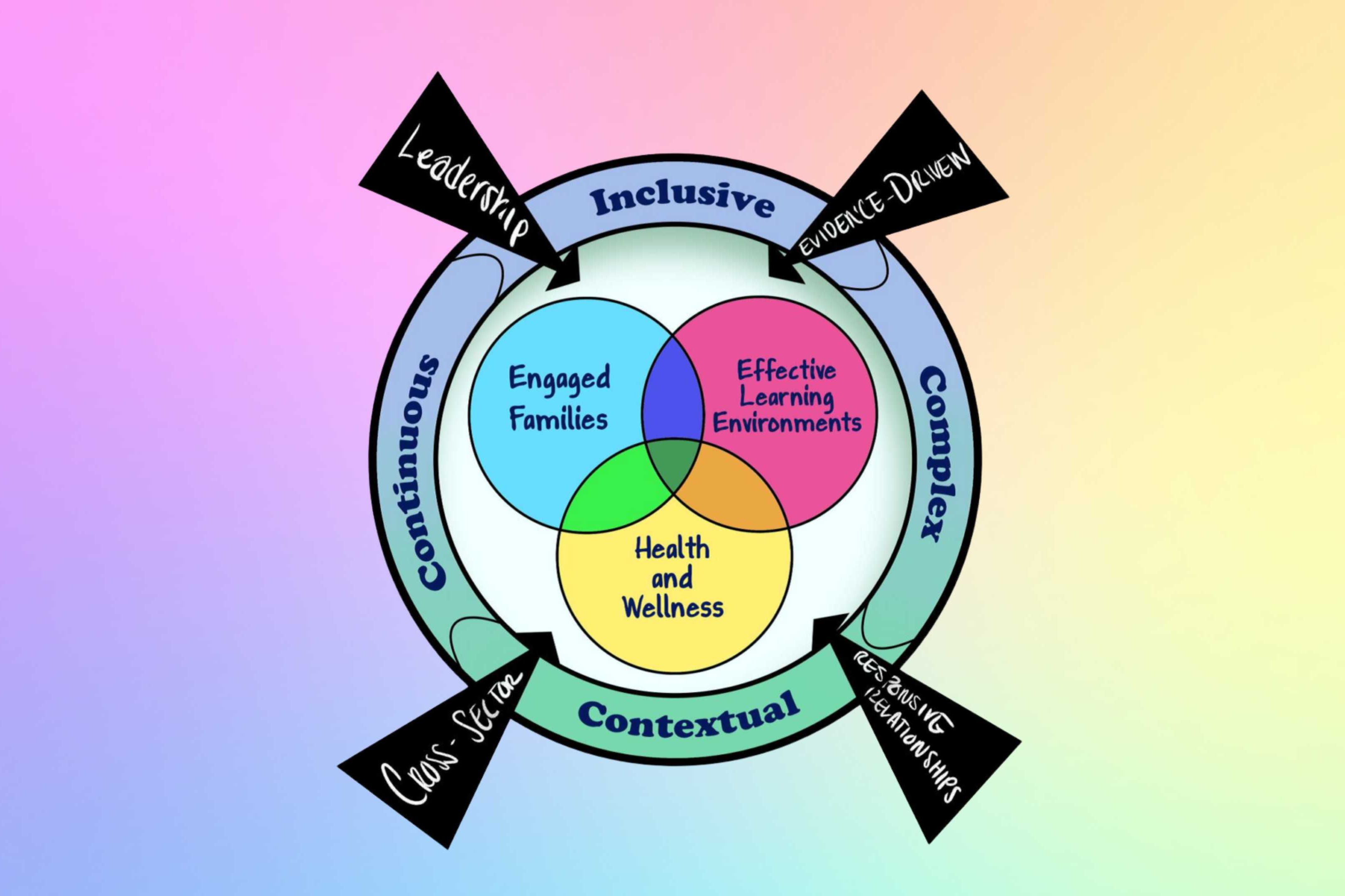 A diagram with three overlapping circles of green, pink, and yellow, each labeled "Inclusive," "Engaged Families," "Effective Learning."
