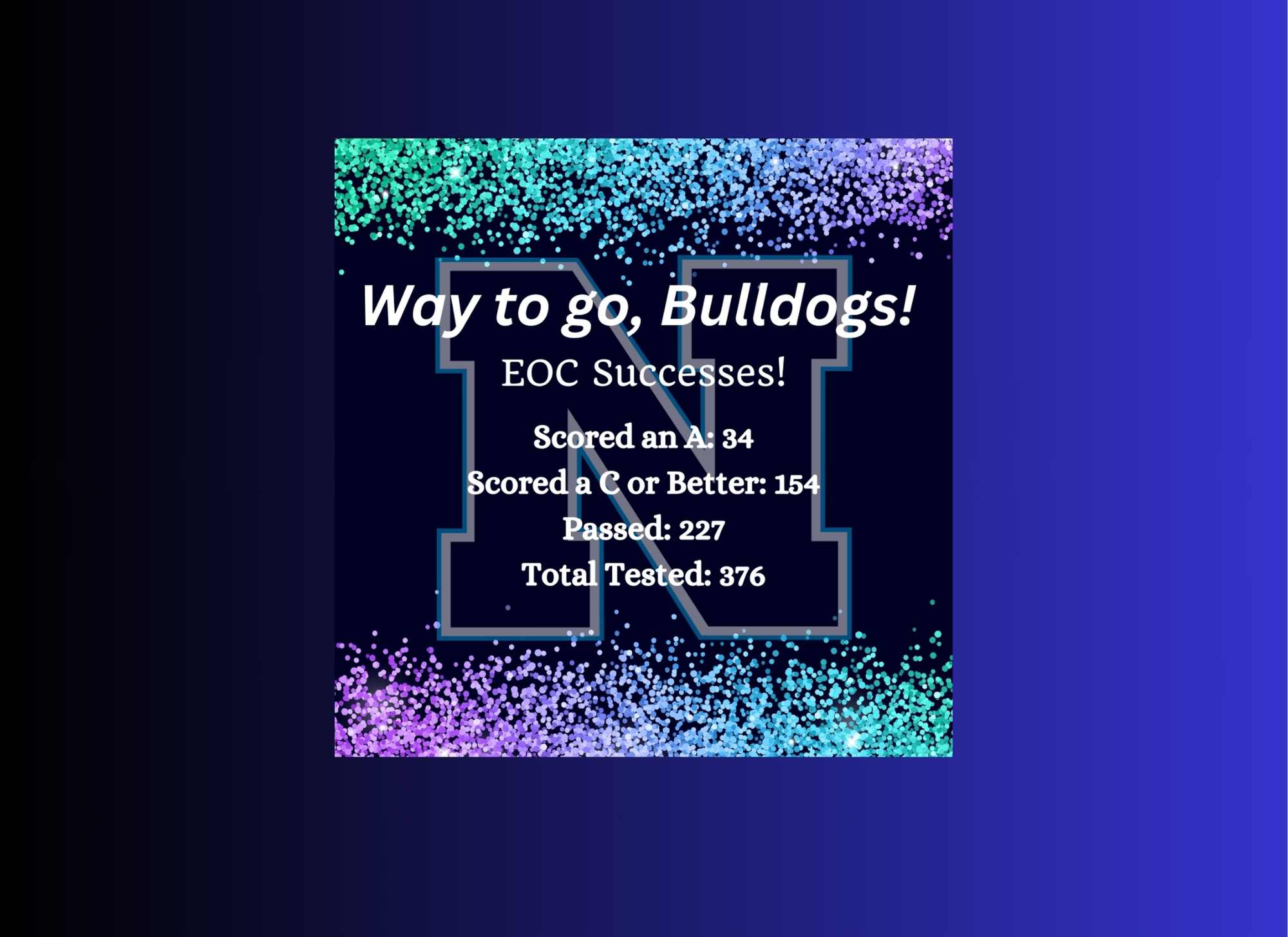 Way to go, Bulldogs! EOC Successes!  Scored an A: 34 Scored a C or Better: 154 Passed: 227 Total Tested: 376