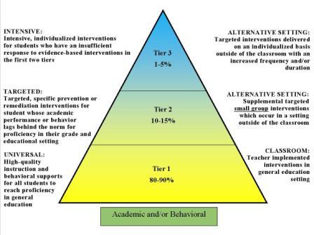 Response to Intervention (RtI) Pyramid