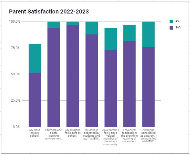 22-23 parent satisfaction Chart