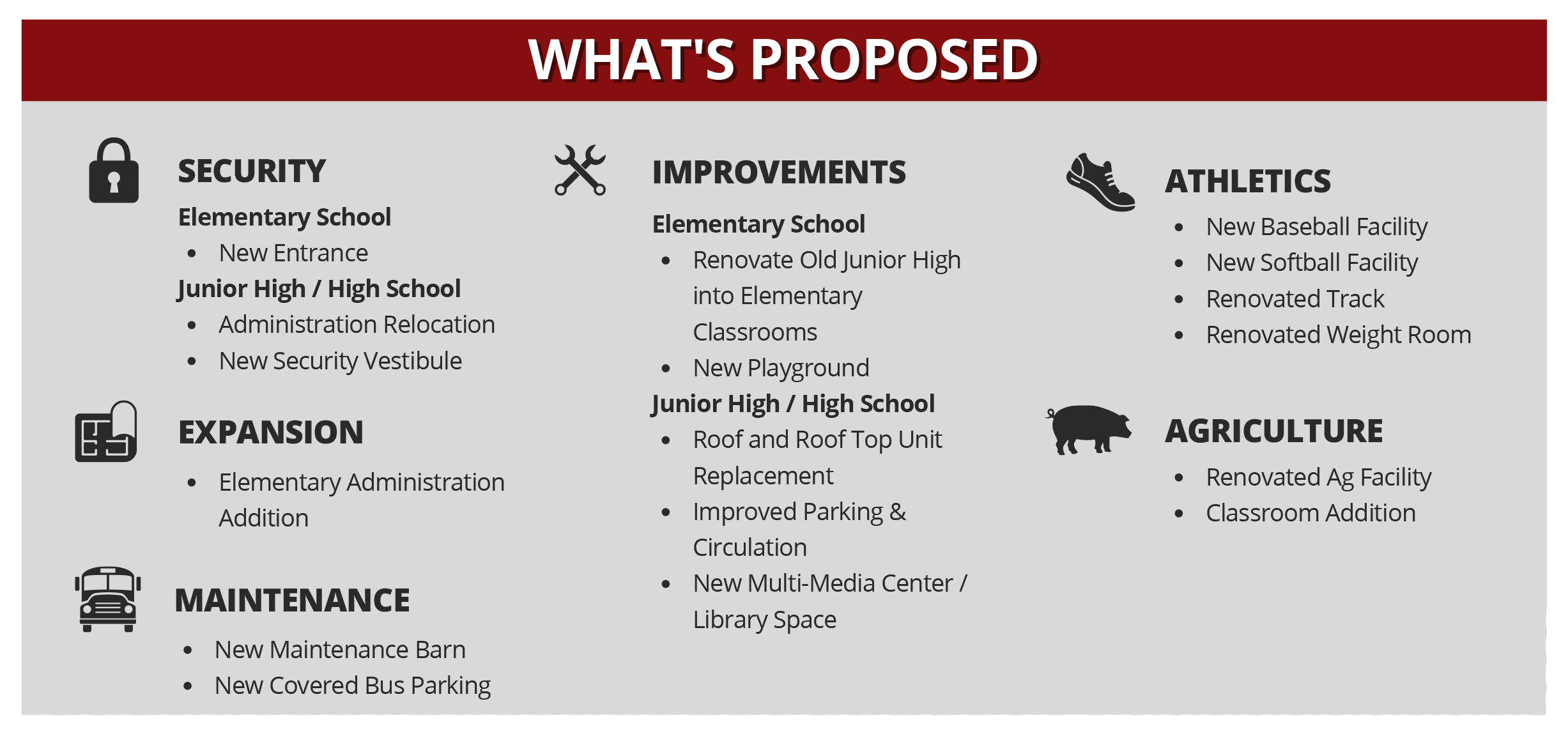 List of proposed projects for 2023 Eula School Bond