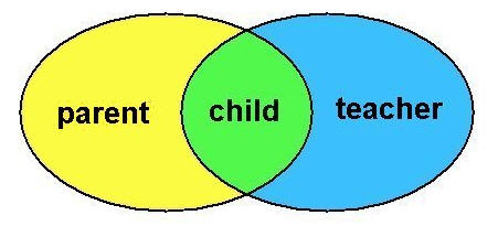 A Venn diagram with parent, child and teacher correlation