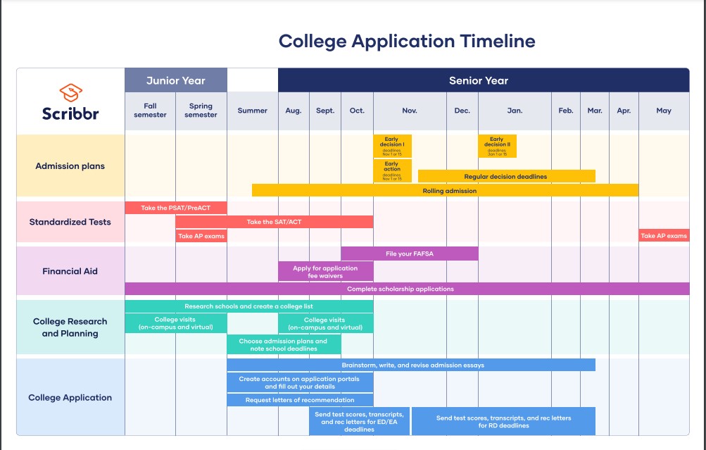 College timeline