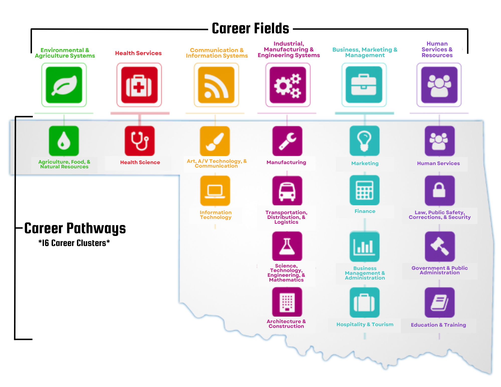 Career Clusters
