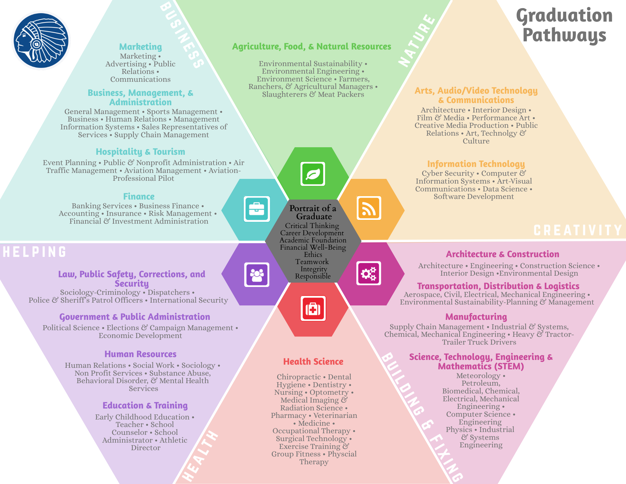 Career clusters