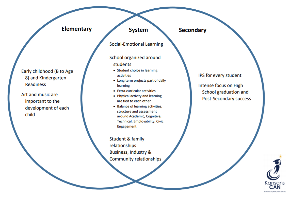 A Venn diagram with Elementary, System and Secondary