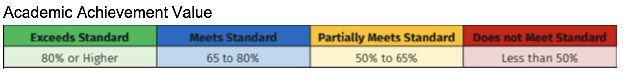 GSA Achievement %