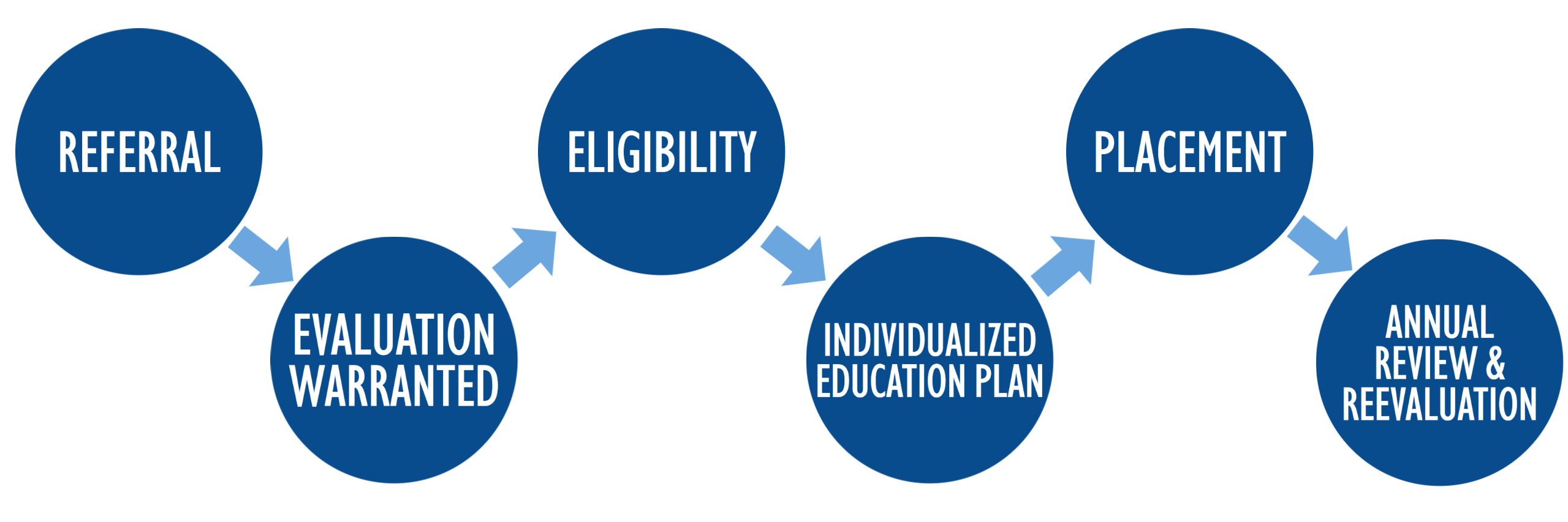 Evaluation Process