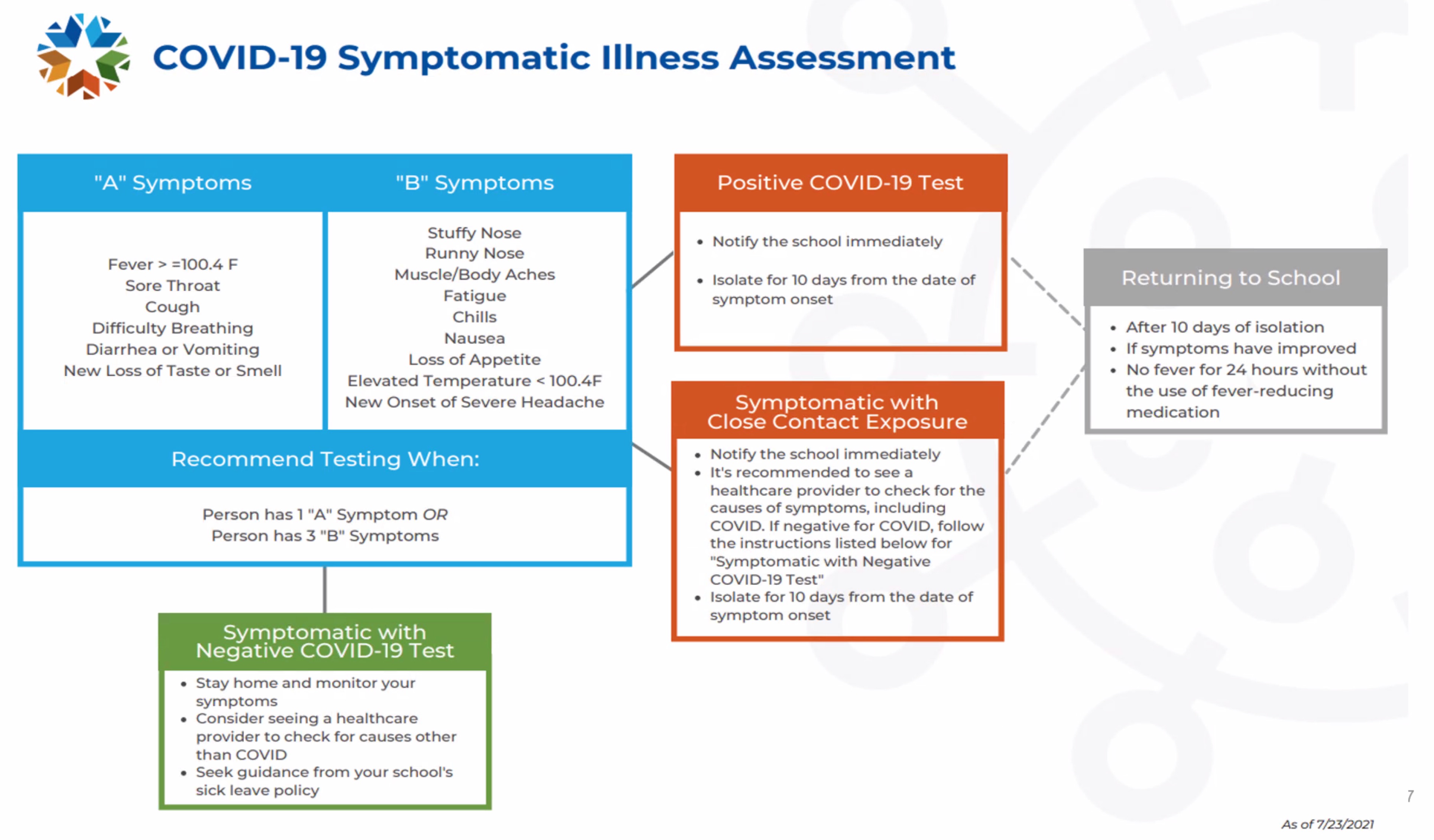 Symptomatic Illness Assessment