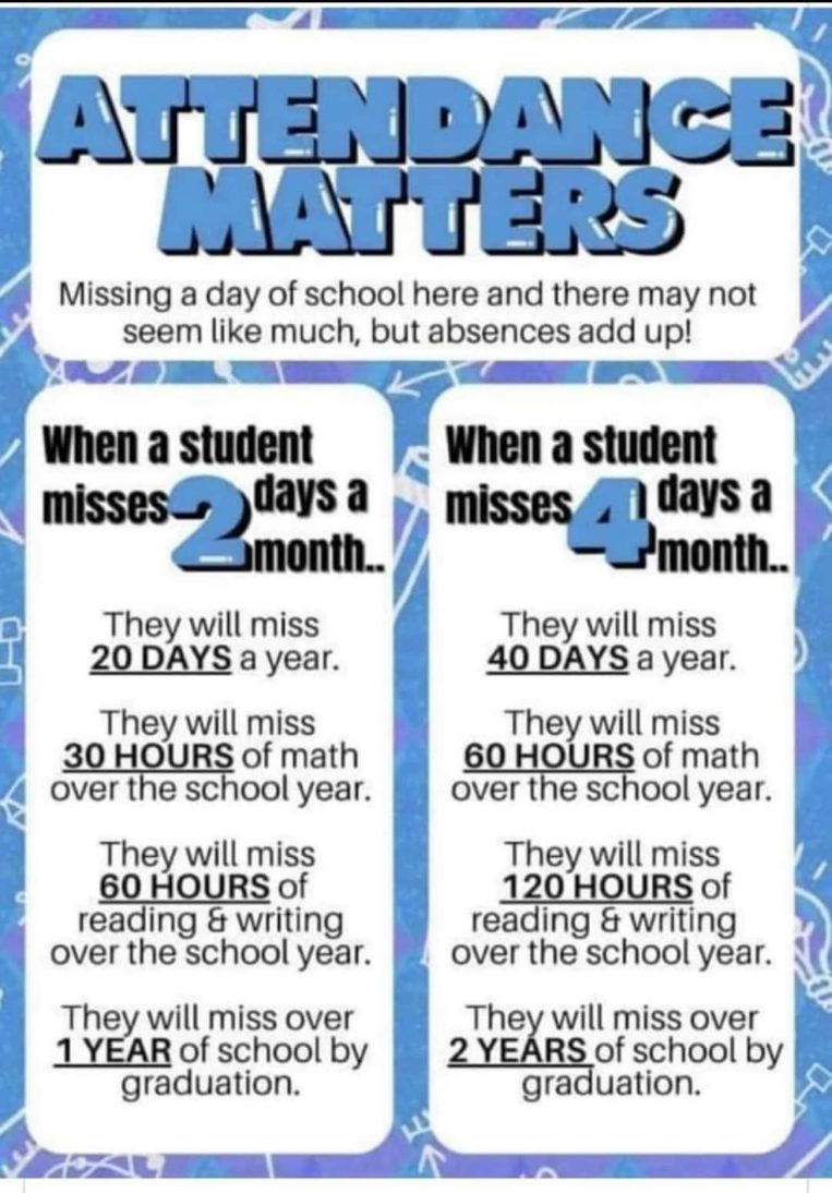 ATTENDANGE MATTERS Missing a day of school here and there may not seem like much, but absences add up! When a student misses -→ydays a amontn.. They will miss 20 DAYS a year. They will miss 30 HOURS of math over the school year. They will miss 60 HOURS of reading & writing over the school year. They will miss over 1 YEAR of school by graduation. When a student misses mona. They will miss 40 DAYS a year. They will miss 60 HOURS of math over the school year. They will miss 120 HOURS of reading & writing over the school year. They will miss over 2 YEARS of school by graduation.