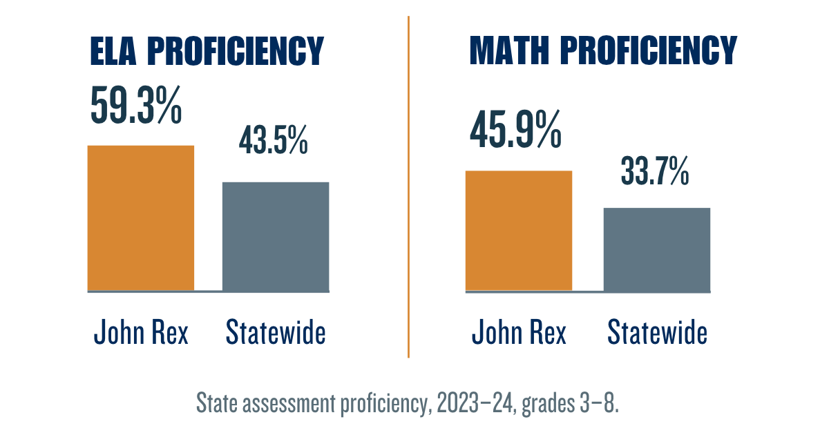 ELA Math Proficiency