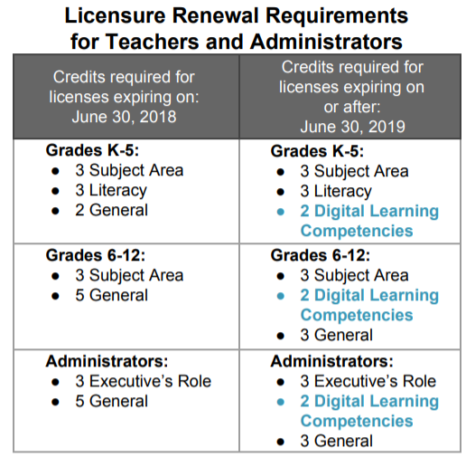 Lincesure Renewal Requirements for Teachers and Administrators