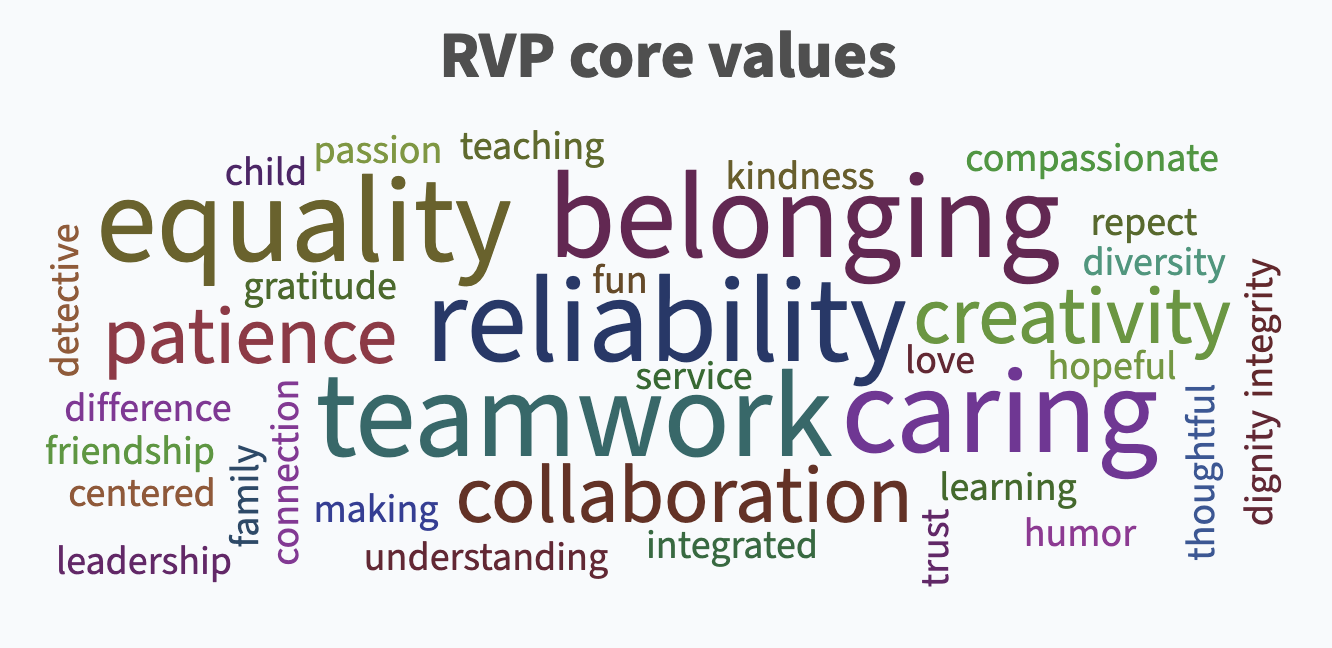 word cloud of core values, highlights: teamwork, belonging, reliability, caring, equality