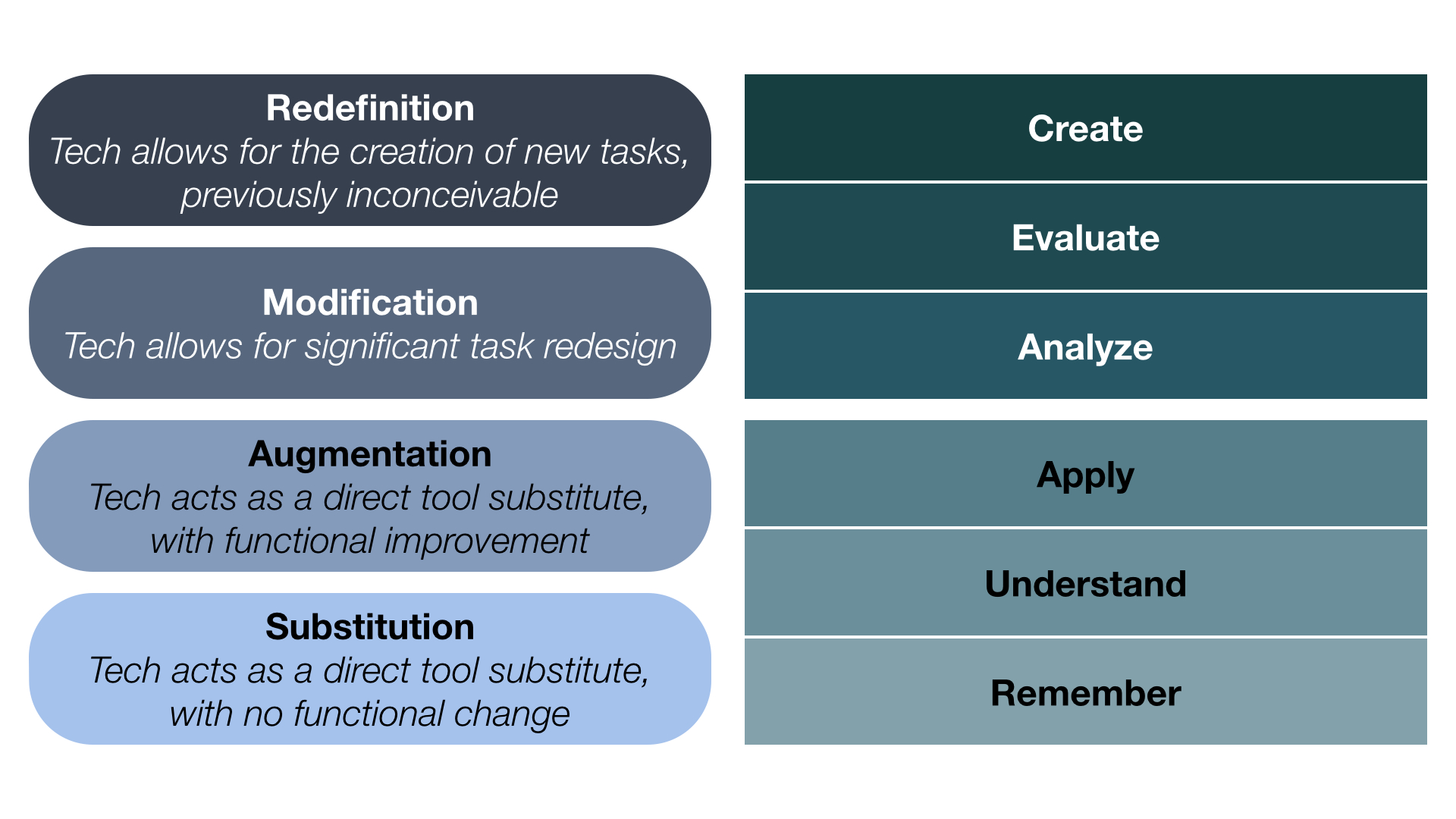 Chart comparing SAMR model to Booms Taxonomy