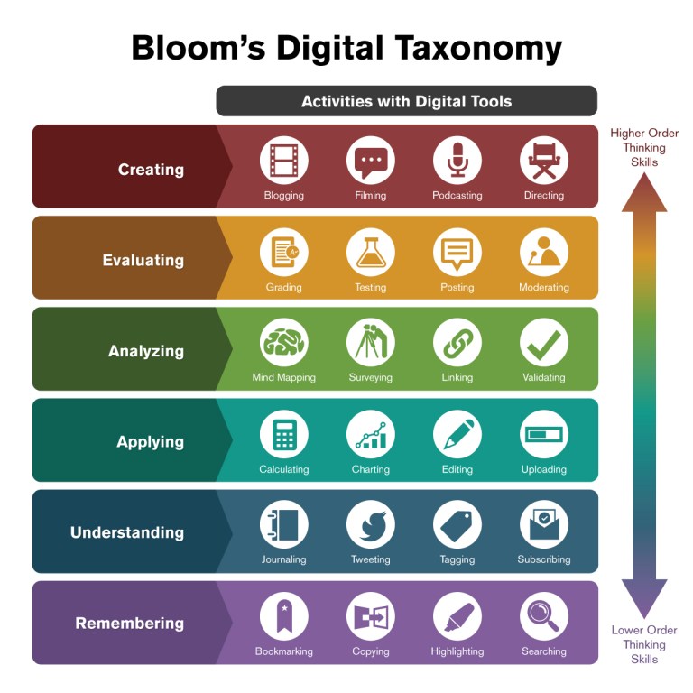 Chart of Bloom's Digital Taxonomy