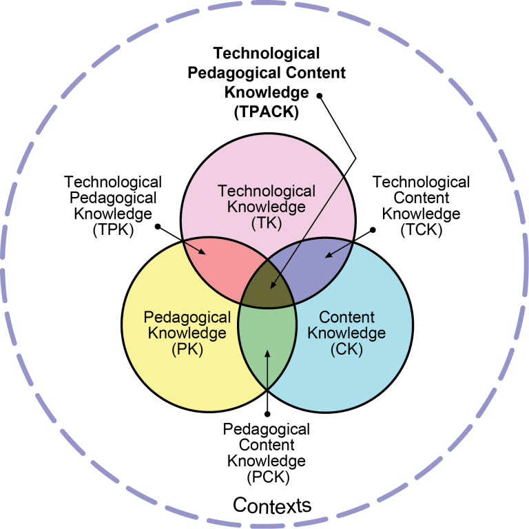 Venn Diagram of TPACK Model