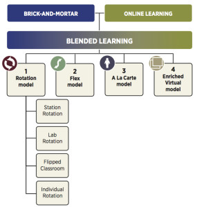 Chart of Blended Learning Modules