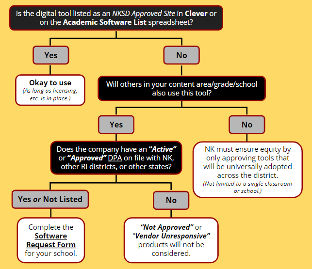 flow chart for software approval process