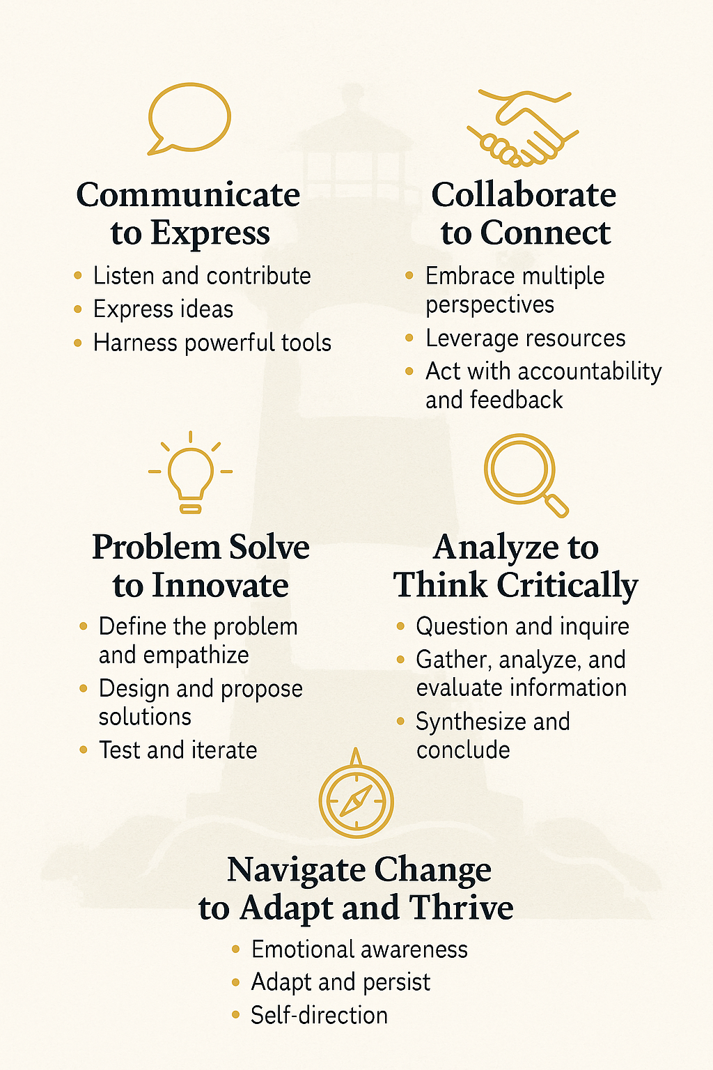 An infographic lists six skills, each with a corresponding icon and brief description. Skills include communication, collaboration, problem-solving, critical thinking, navigating change, and adapting to thrive.