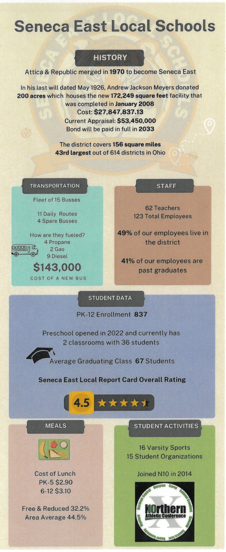 District Facts