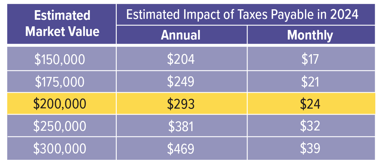 Tax Impact Chart
