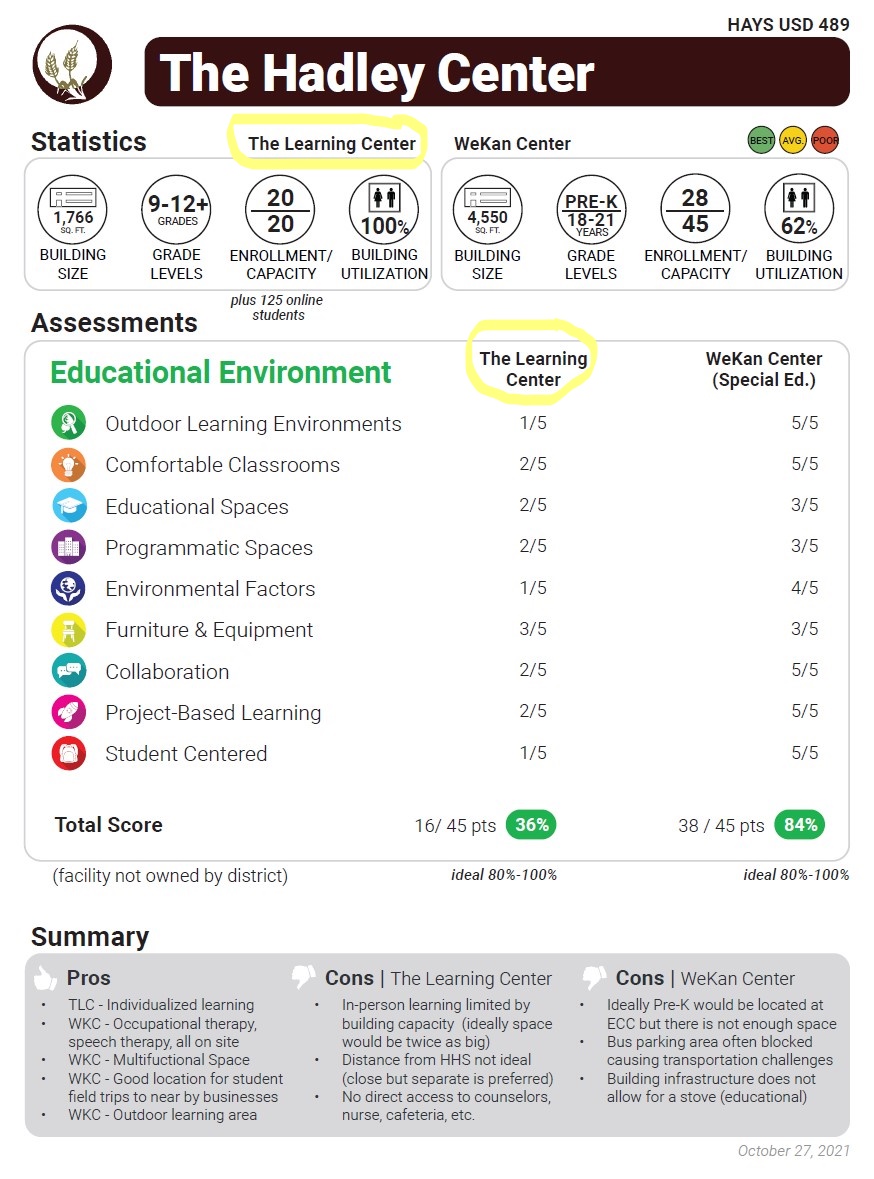 Learning Center Report