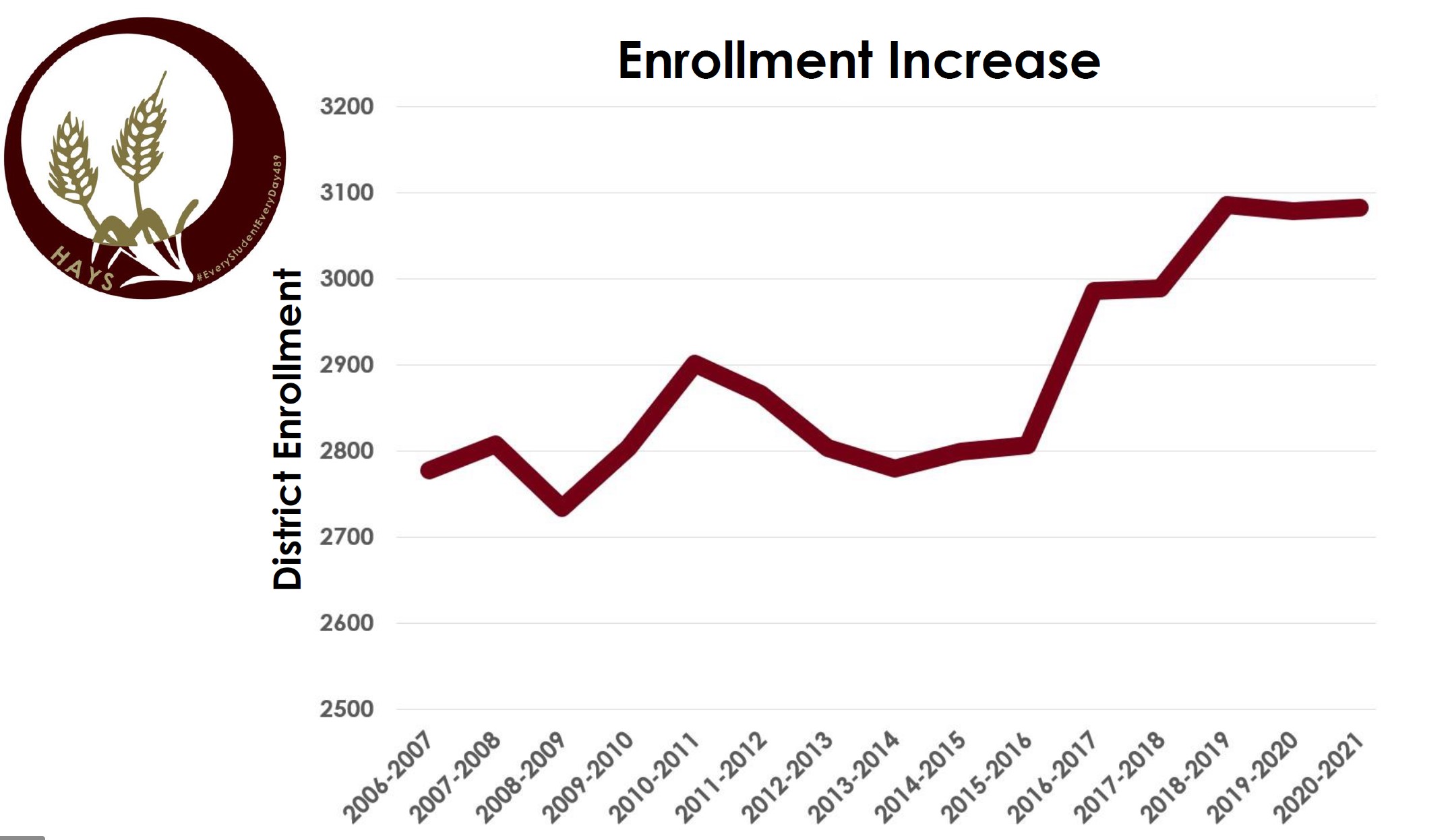 Enrollment Bar Graph