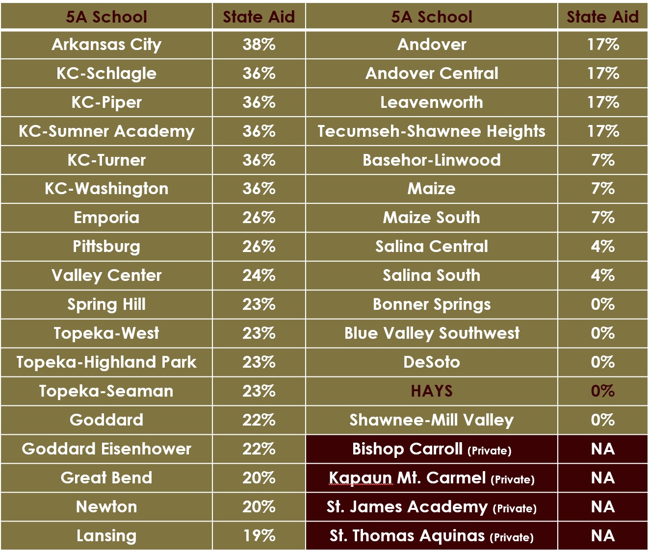 5A Comparison