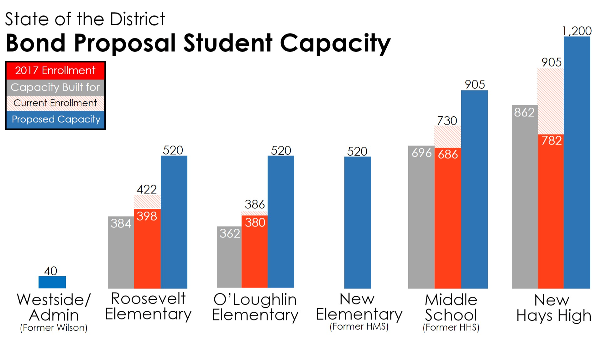 Capacity vs enrollment